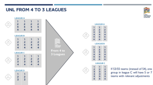 La UEFA cambia el formato de la Nations League, similar a la Champions League o la Europa League