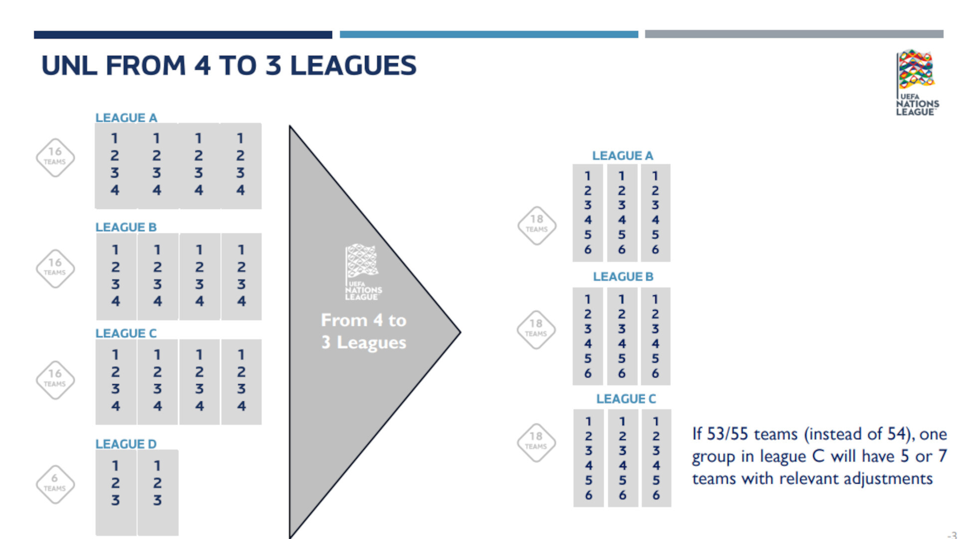 La UEFA cambia el formato de la Nations League inspirada en la Champions