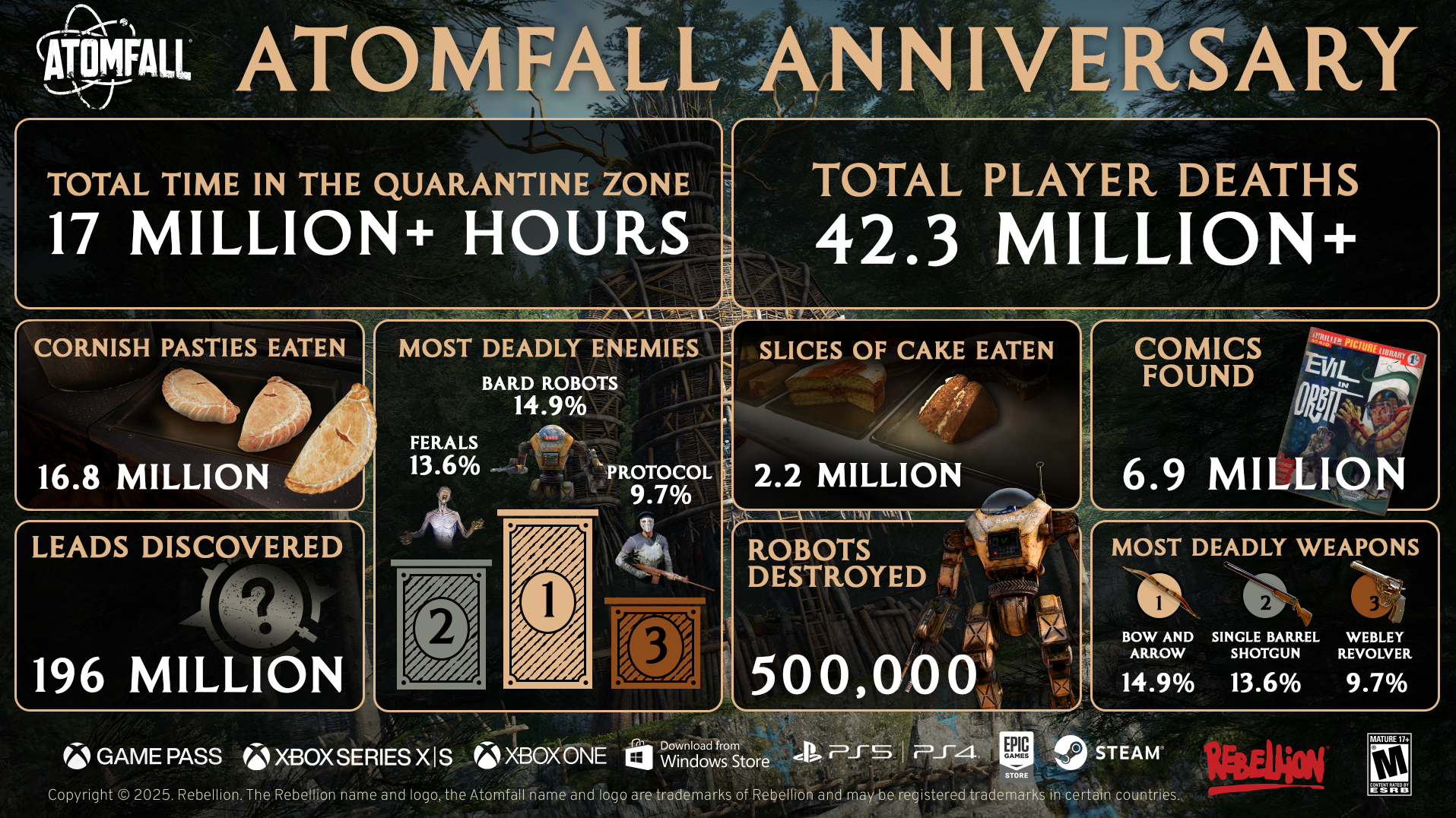 Los jugadores de Atomfall se han zampado 16,8 millones de empanadillas de Cornualles