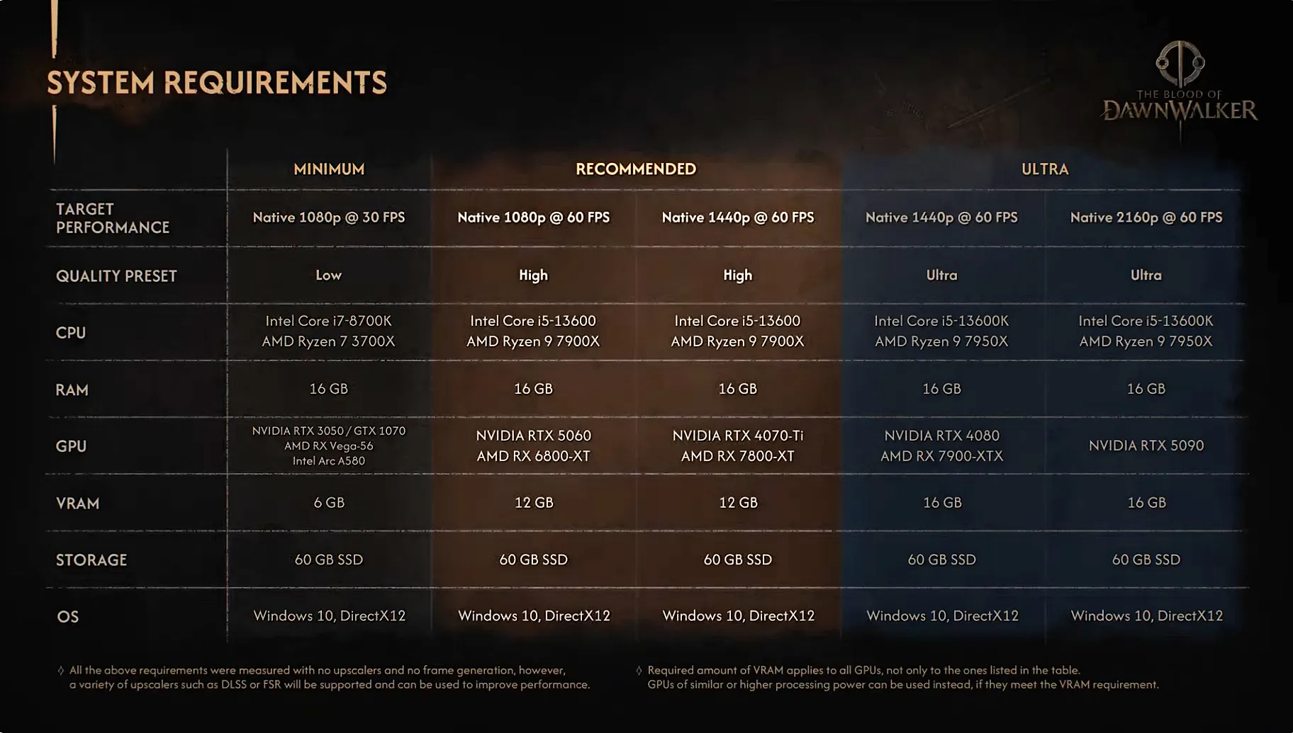Solo los que tengan un PC actualizado y de gama alta podrán sacarle a The Blood of Dawnwalker toda su belleza y potencial técnico: Aquí están sus especificaciones