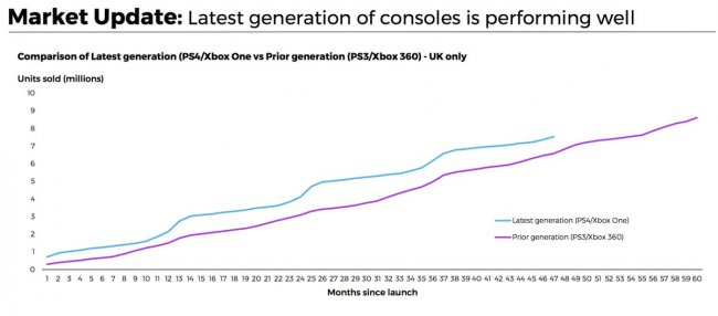 Ventas de Switch en España y RU comparadas con Wii y Wii U
