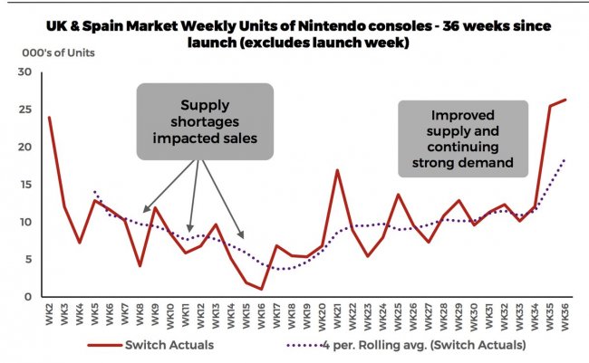Ventas de Switch en España y RU comparadas con Wii y Wii U