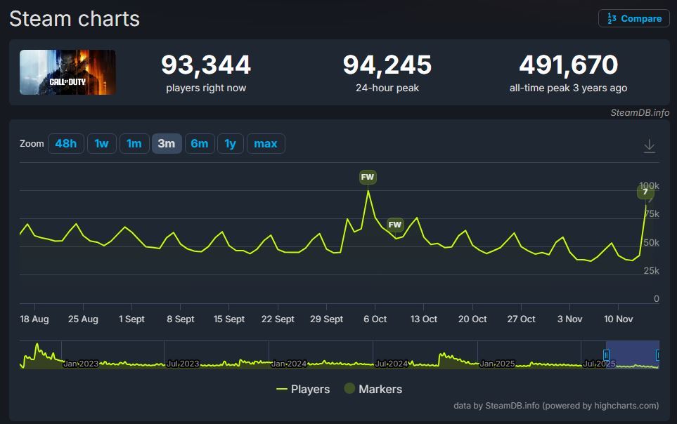 Call of Duty: Black Ops 7 se lanza con una caída de jugadores del 70