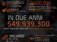 The Division alcanza 20 millones de jugadores en su 2º cumpleaños