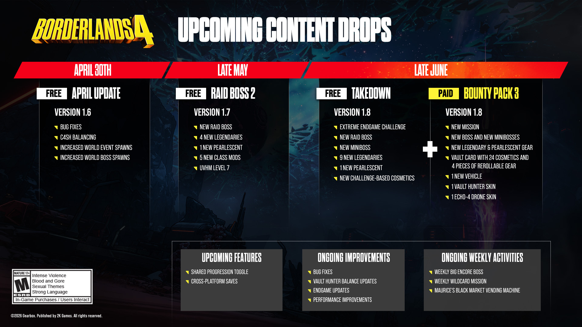 Borderlands 4 todavía tiene mucho que decir en 2026, y Gearbox ha presentado ahora su hoja de ruta para todo el año