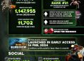 Deep Rock Galactic ha vendido 10 millones de copias