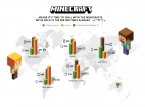 Nuevo hito de Minecraft, vende hasta en la Antártida