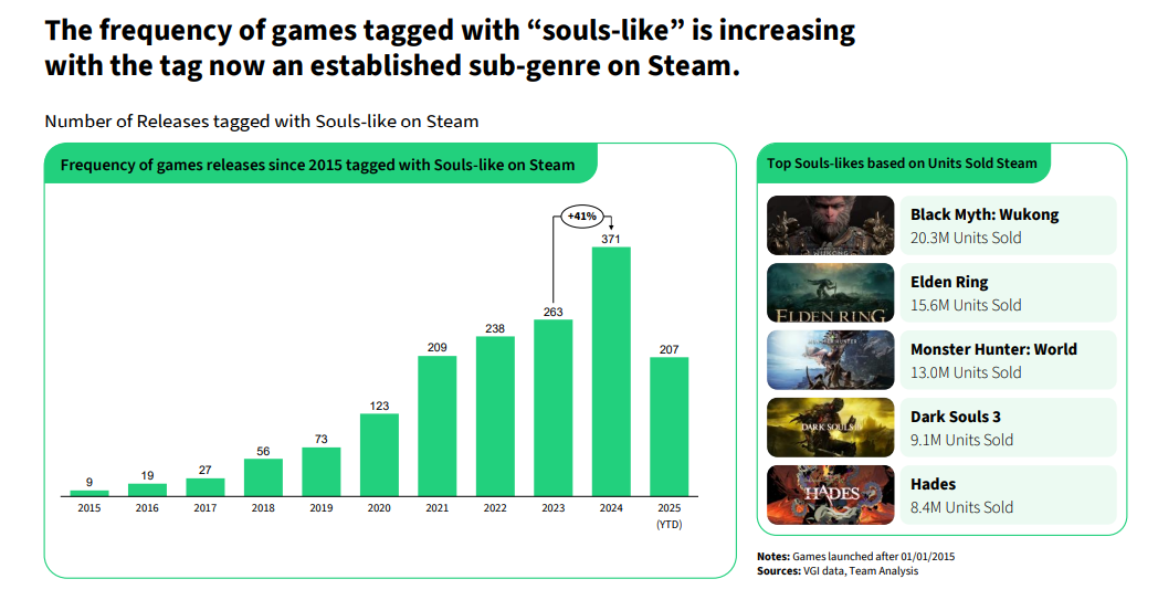 Los juegos tipo Souls están en auge: crecimiento del 4000% en sólo diez años