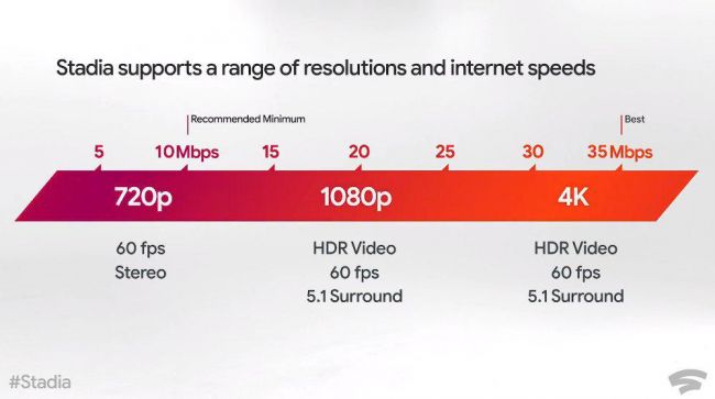 Google Stadia - Análisis preliminar