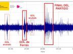 El suelo de Espa&ntilde;a tembl&oacute;, literalmente, en tres momentos clave de la final del Mundial del domingo