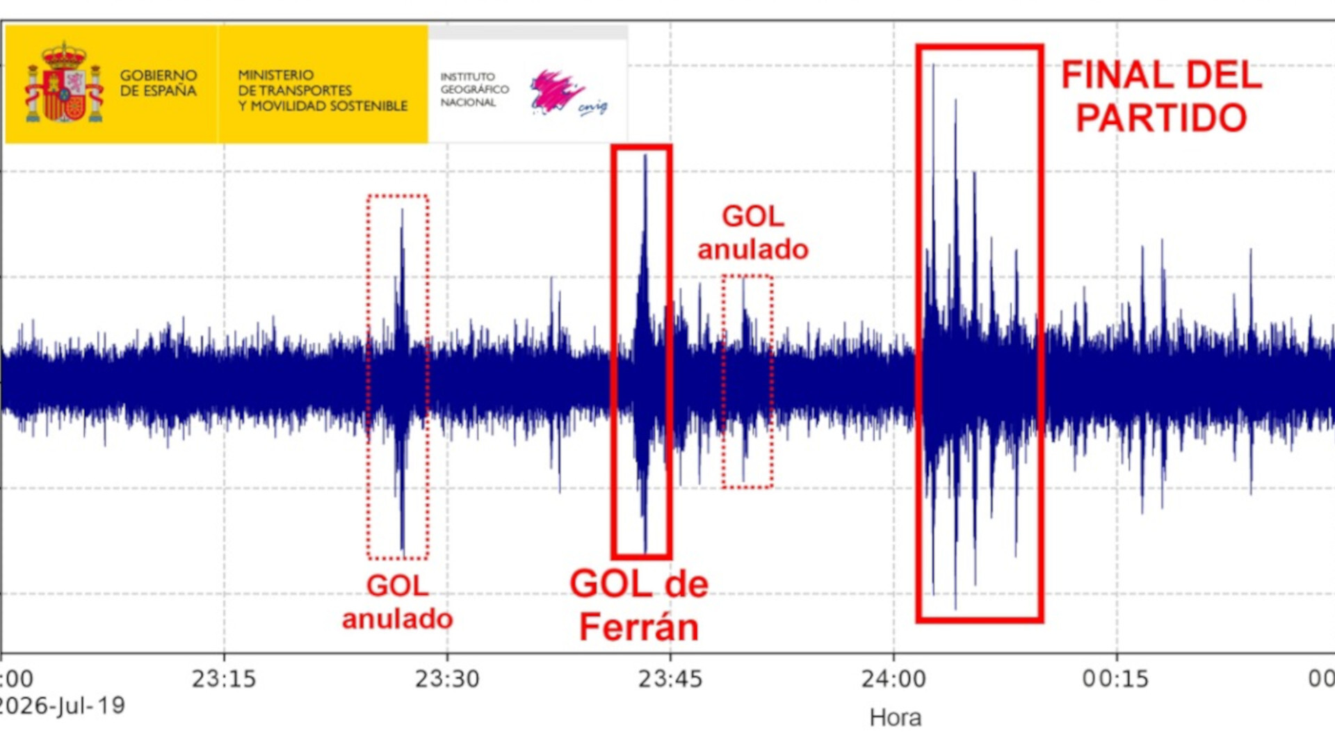 Los tres momentos de la final que hicieron temblar el suelo de España