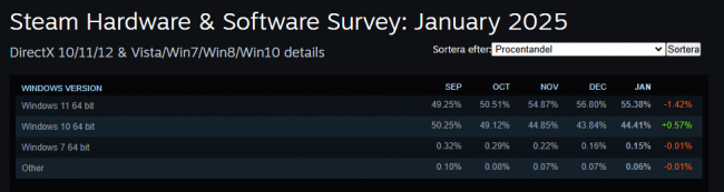 Casi la mitad de los usuarios de Steam siguen con Windows 10