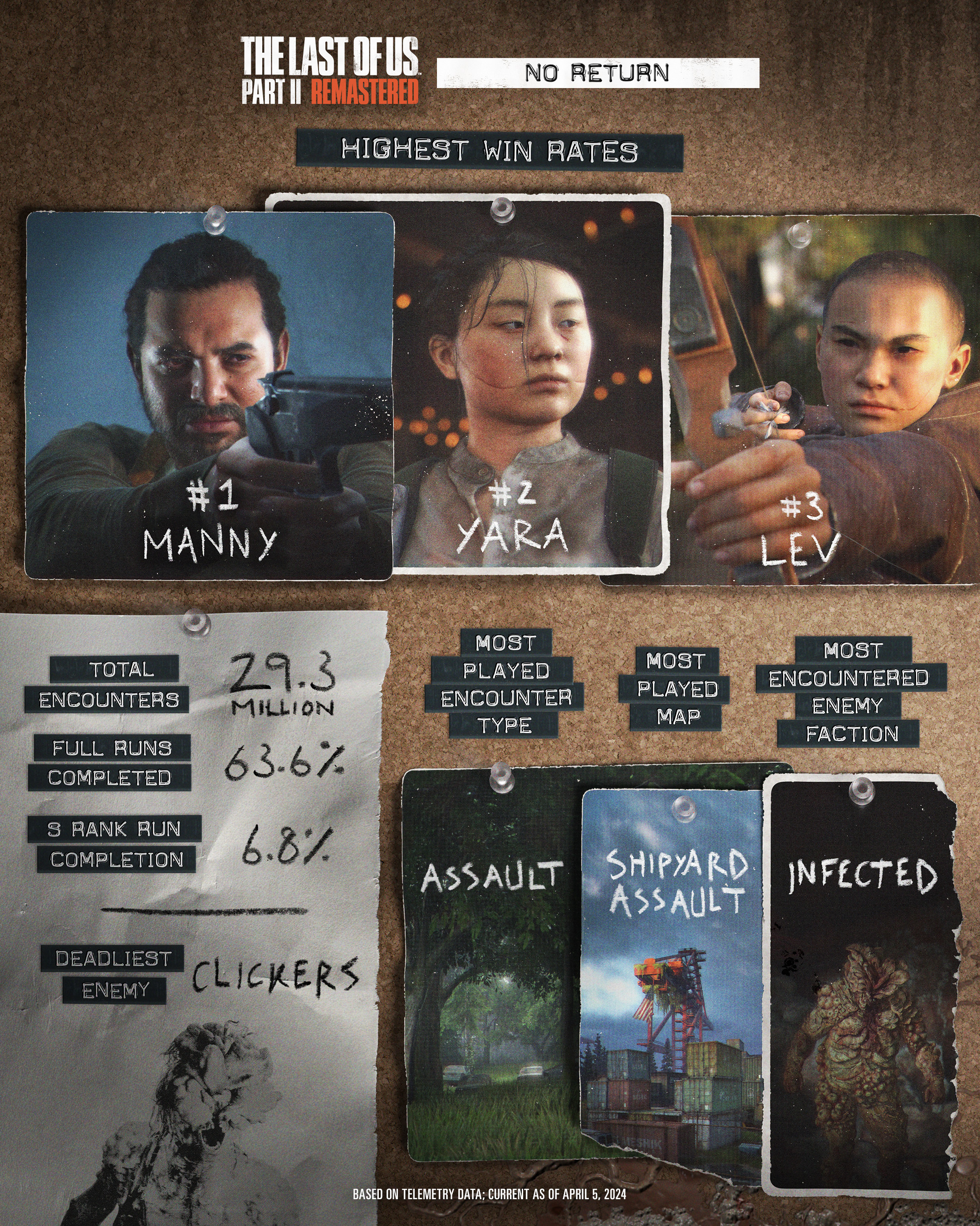 Echa un vistazo a estas infografías sobre el modo Sin Retorno en The Last of Us: Parte II Remastered y dinos cuantas veces te mataron los Chasqueadores