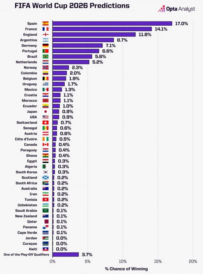 España encabeza la lista de favoritos del Mundial 2026... y tres países tienen 0% de posibilidades