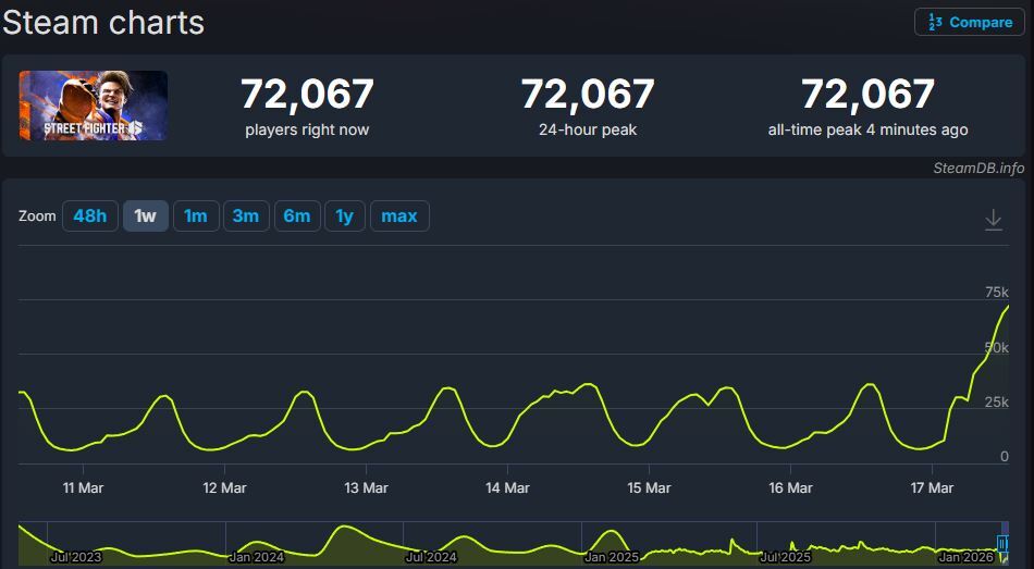 Street Fighter 6 supera el pico de lanzamiento con una gran actualización