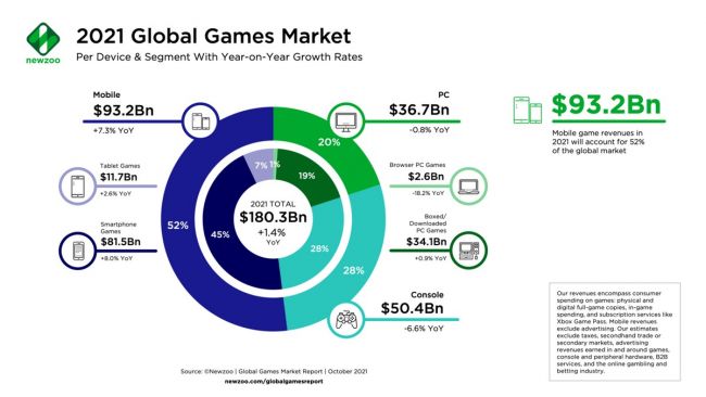 La industria del videojuego ha generado 159.000 millones de euros en 2021