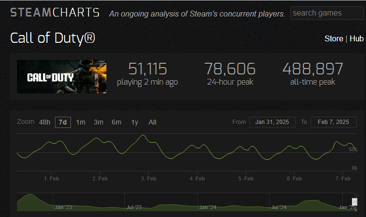 Call of Duty: Black Ops 6 está perdiendo jugadores a un ritmo vertiginoso