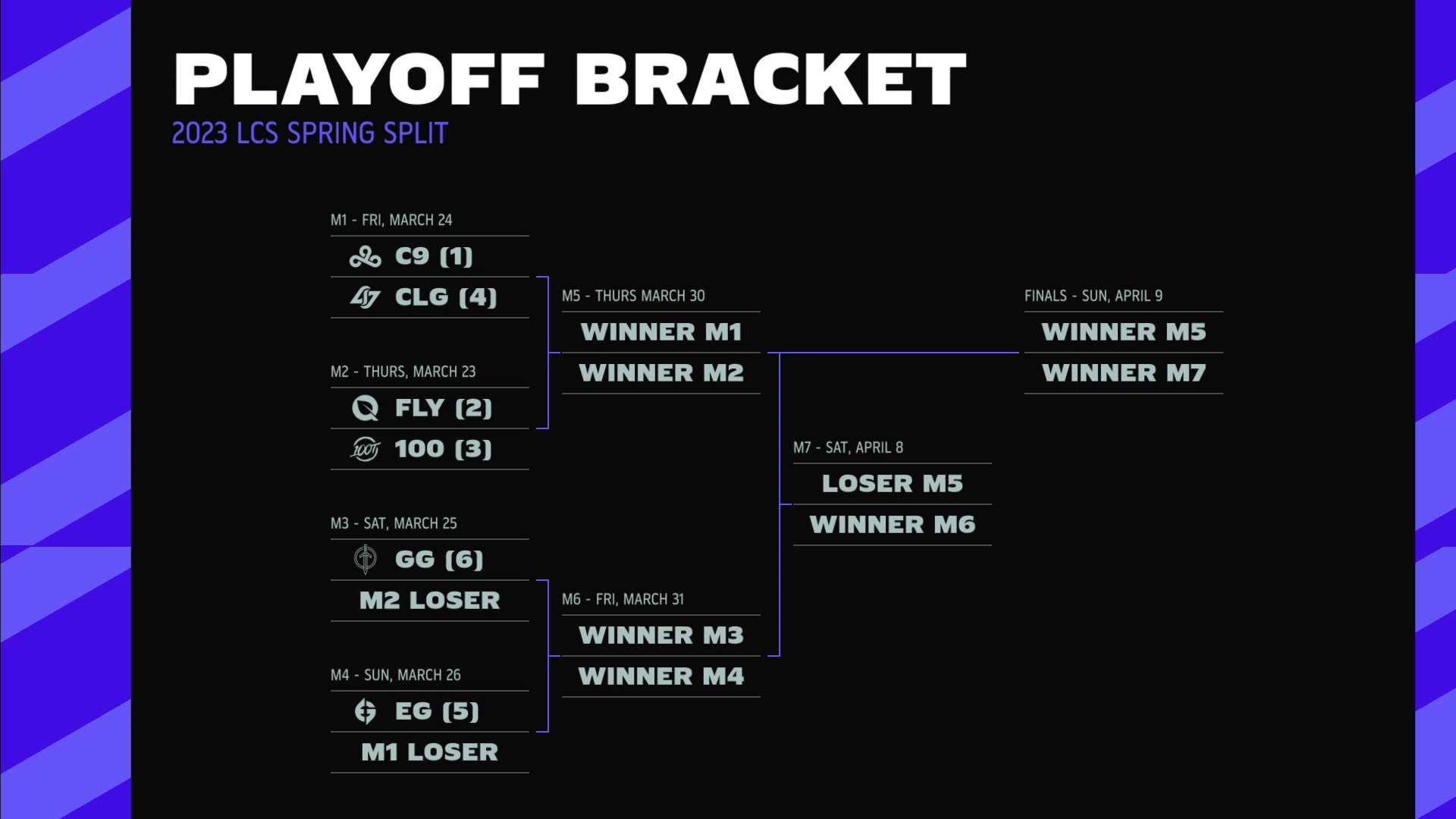 LCS Spring Split playoff bracket has been locked