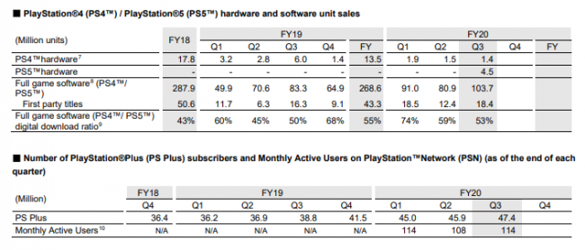 Oficial: el recórd de PS5 son 4,5 millones de consolas