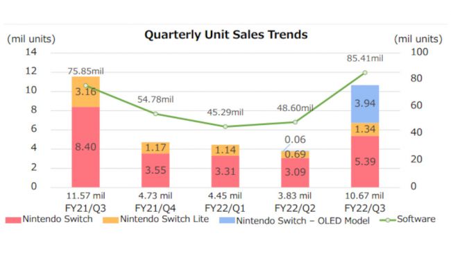 Ventas: Nintendo Switch supera el ritmo de Wii y PS4 con 103 millones de consolas