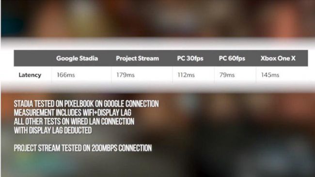 ¿Qué conexión a internet necesito para Stadia? ¿Y el lag?