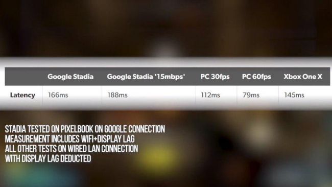¿Qué conexión a internet necesito para Stadia? ¿Y el lag?