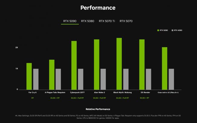 La RTX 5090 vaciará tu cartera pero ofrecerá el doble de rendimiento que la RTX 4090