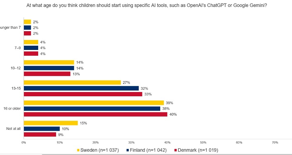 A los nórdicos no le gusta que los niños y jóvenes tengan acceso a la IA