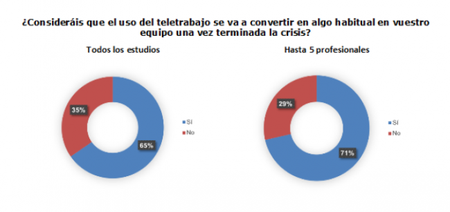 DEV: El teletrabajo en el videojuego podría convertirse en habitual tras la crisis