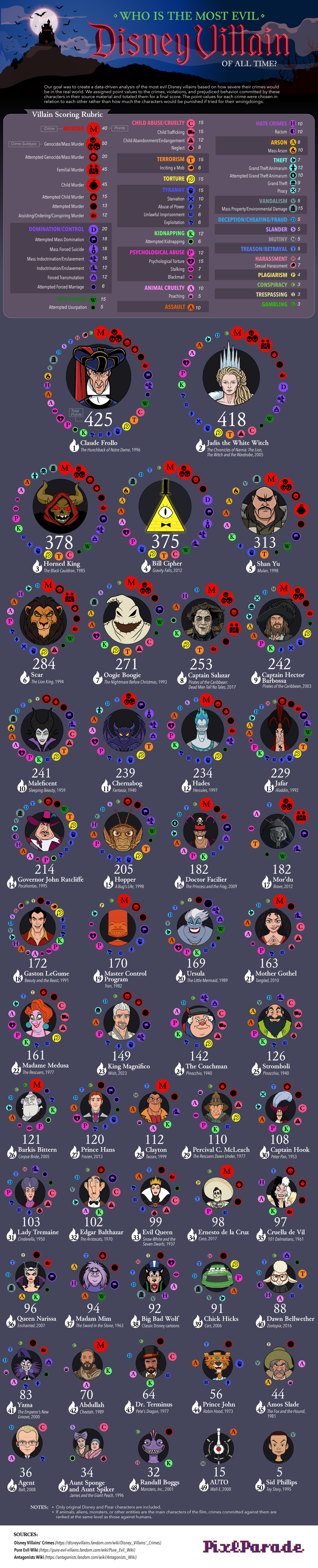 ¿Quién es el villano más despreciable de Disney? Un nuevo análisis tiene una respuesta