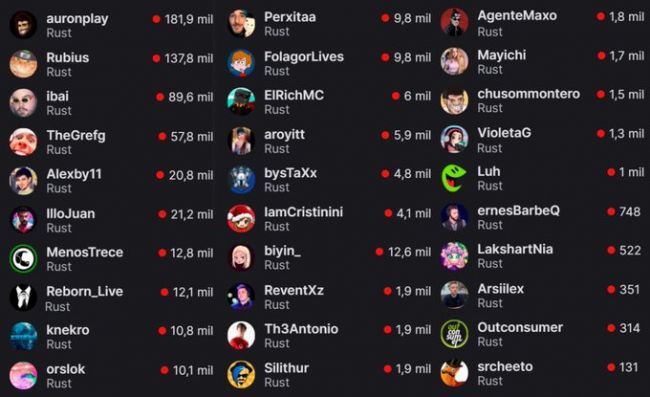 Streamers españoles revientan Twitch con Rust en Egoland