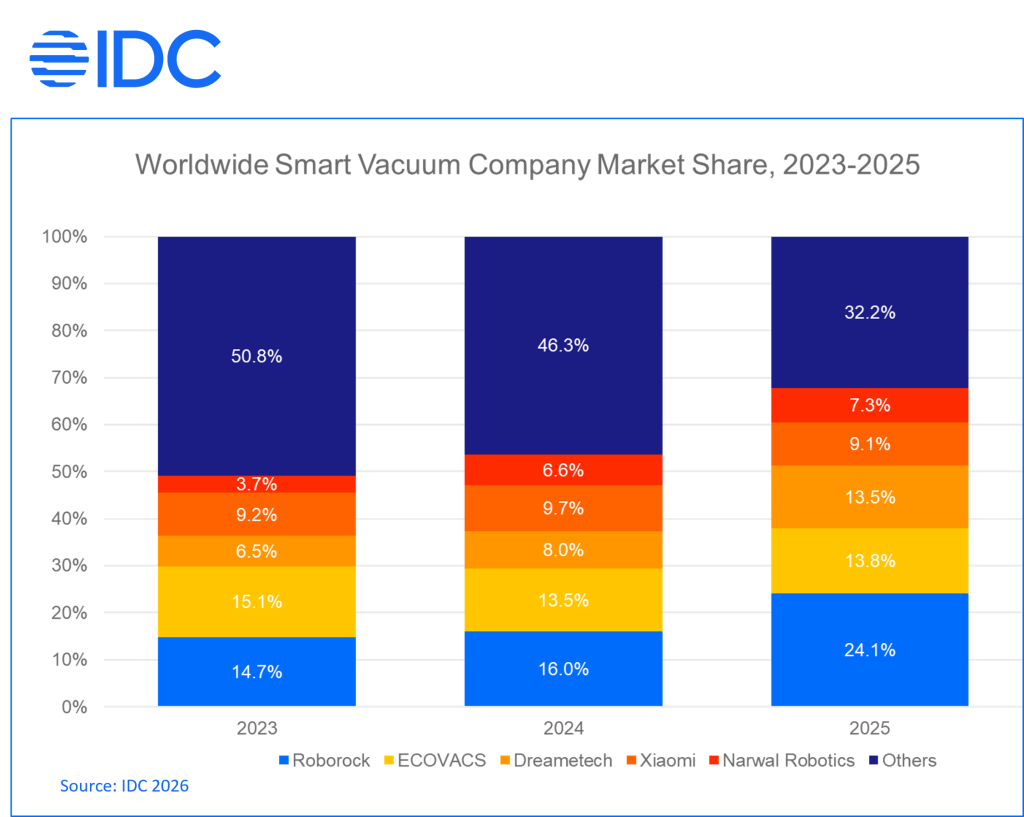 Roborock ya es la marca de robot aspirador inteligente con más éxito