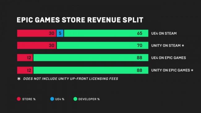Epic lanza su tienda online, más rentable para los indies que Steam