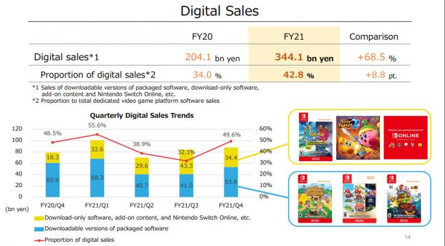 Ventas: Switch rompe las previsiones de Nintendo de hardware y software
