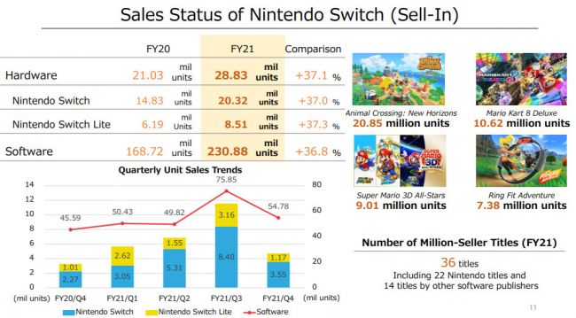 Ventas: Switch rompe las previsiones de Nintendo de hardware y software
