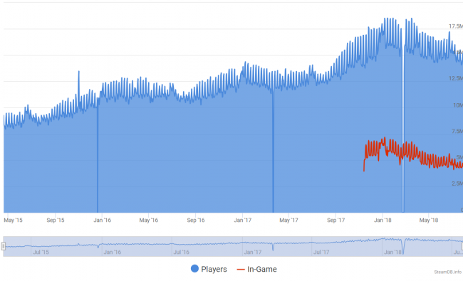 Steam pierde millones de usuarios activos