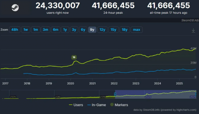 Steam alcanza nuevas cotas con 41 millones de jugadores simultáneos