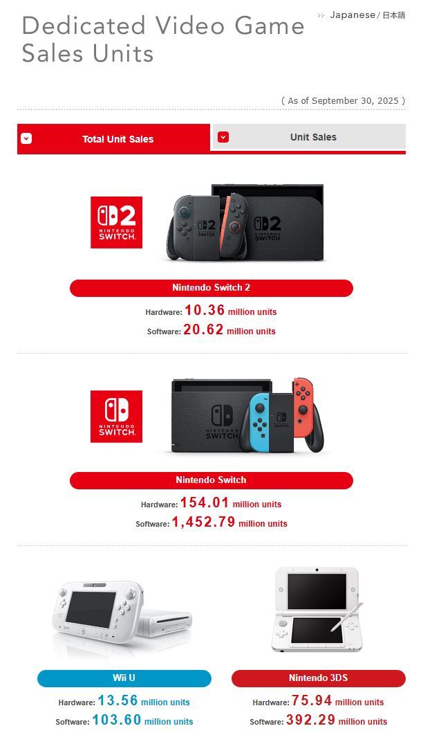 Nintendo Switch 2 supera los 10 millones de unidades vendidas en un tiempo récord